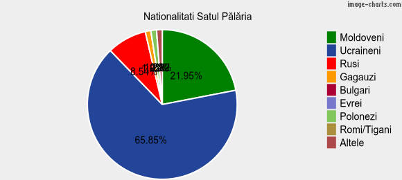 Nationalitati Satul Pălăria